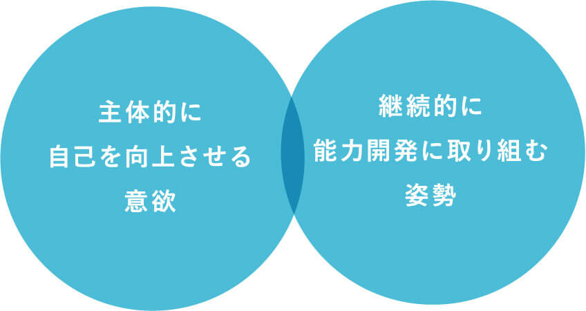 社員に求めるマインド