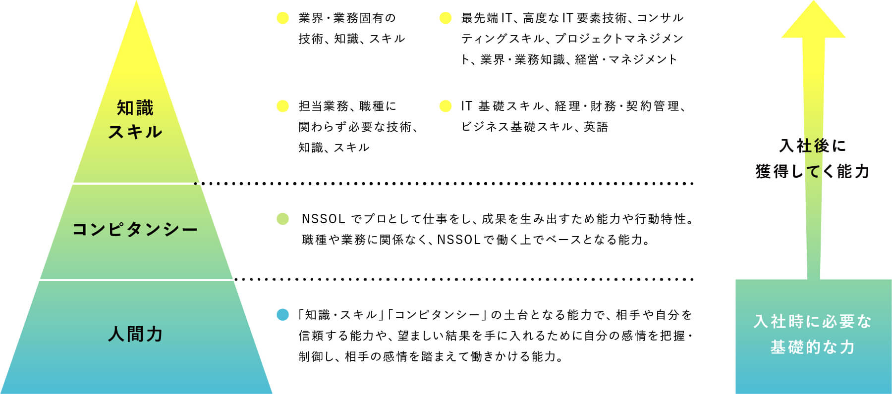入社後にめざして欲しい人材像