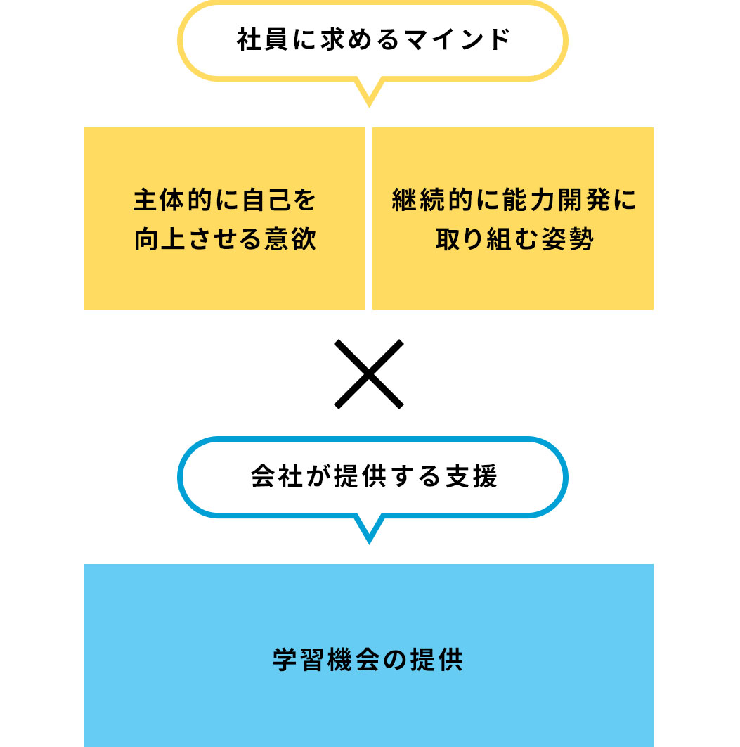 人材育成について｜キャリアについて｜日鉄ソリューションズ