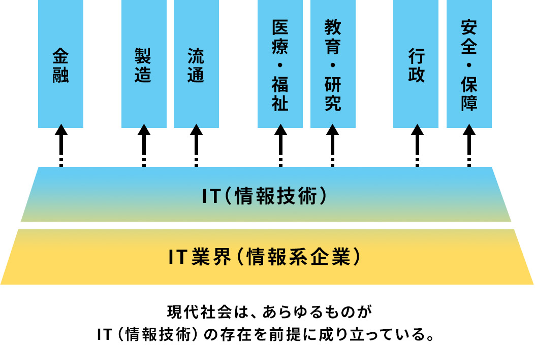 システムインテグレータとは Nssolについて 新卒採用情報 日鉄ソリューションズ