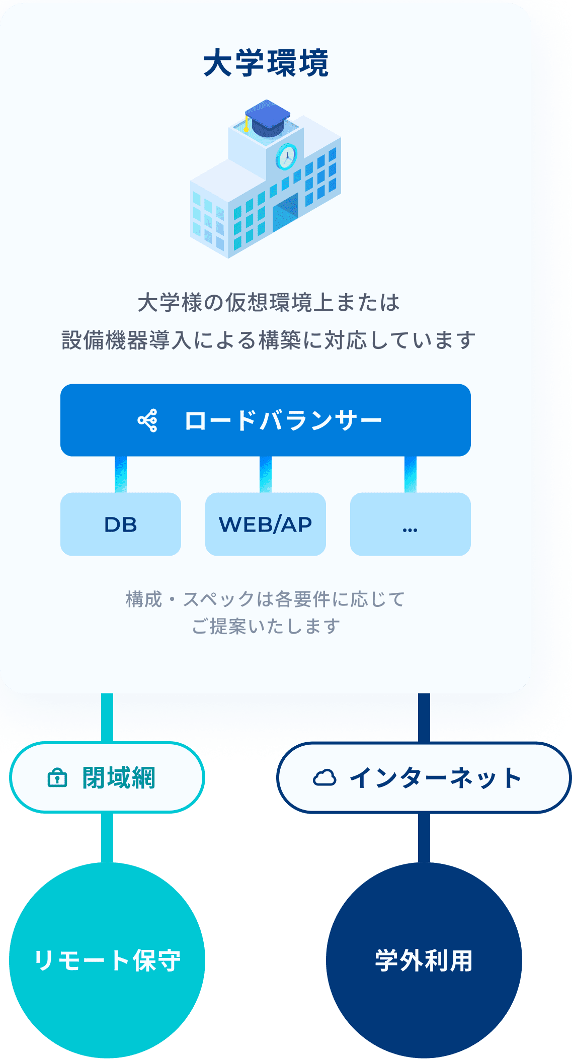 オンプレミス（学校内での構築）での構成イメージ例