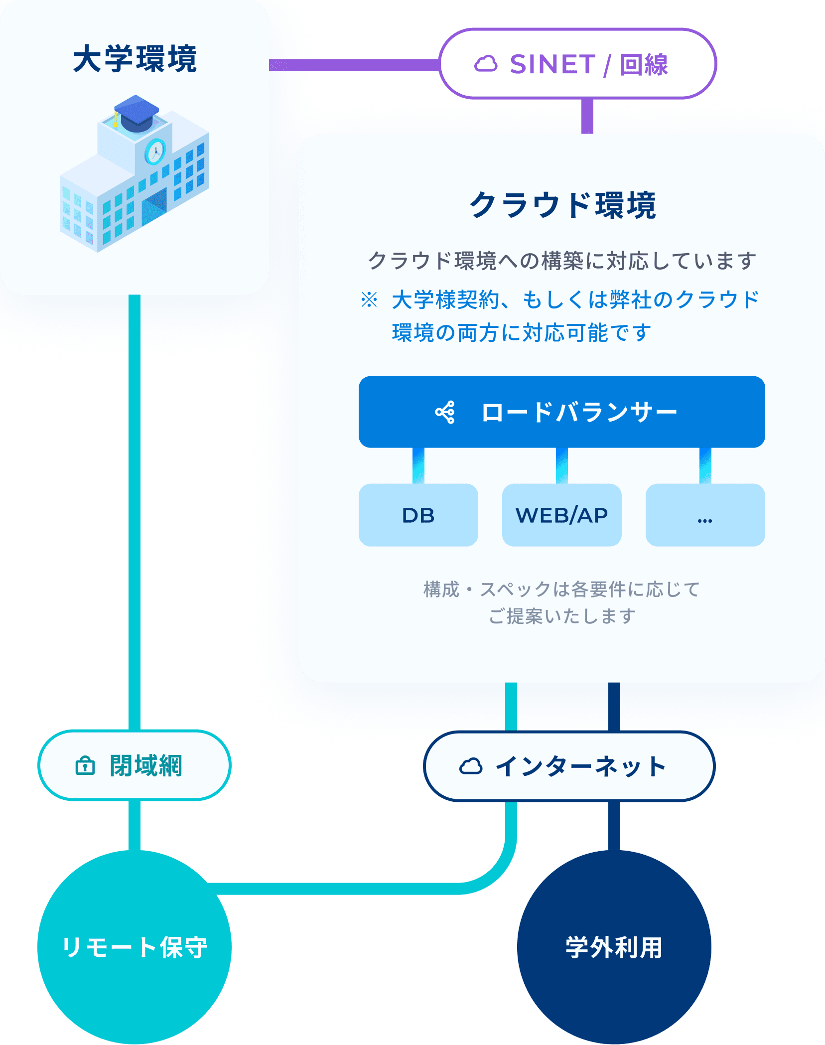 各種クラウドサービスでの構成イメージ例