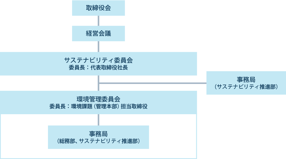 推進体制