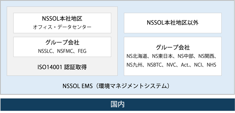 環境マネジメントシステム(NSSOL EMS)
