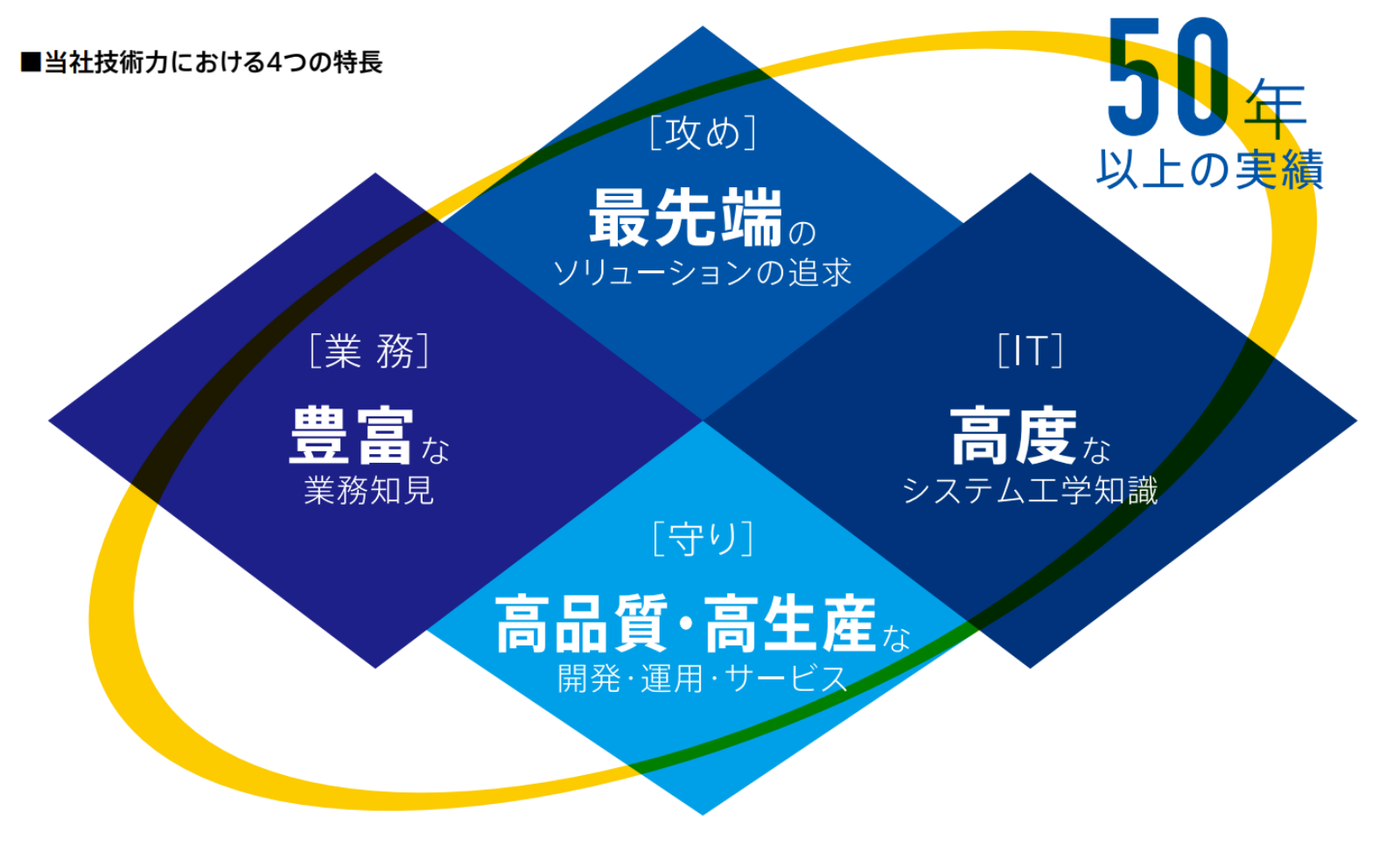 当社技術力における4つの特徴