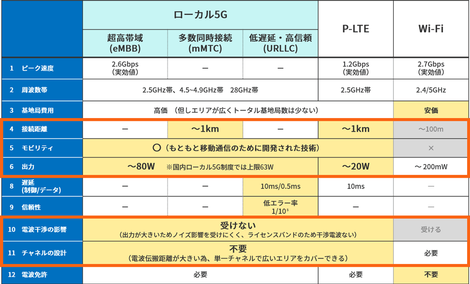 参考:ローカル5G vs Wi-Fi比較
