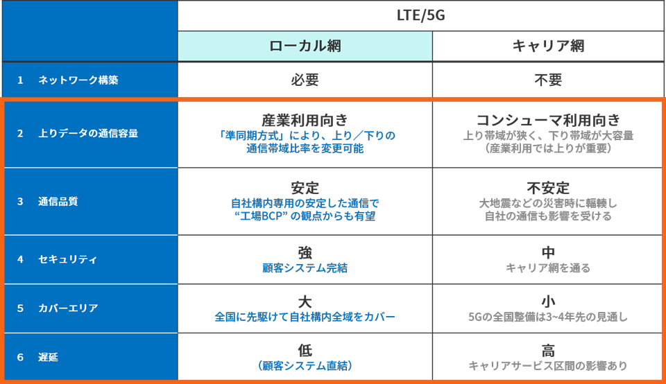 参考:ローカル5G vs キャリア5G比較