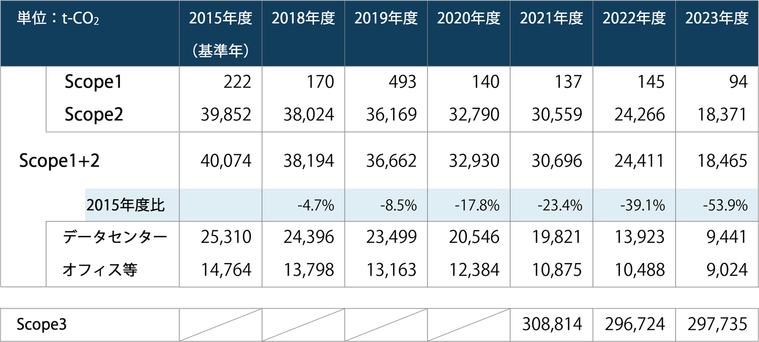 GHG排出量実績推移