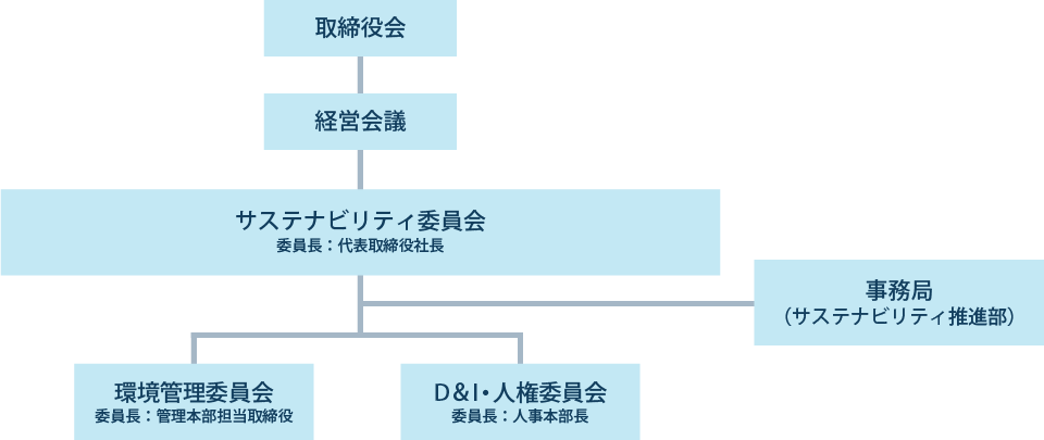 推進体制